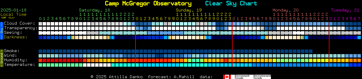 Current forecast for Camp McGregor Observatory Clear Sky Chart