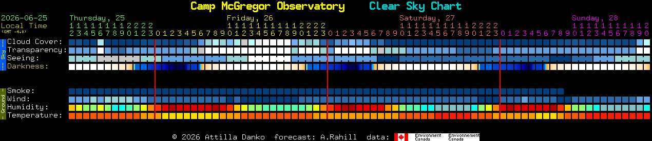 Current forecast for Camp McGregor Observatory Clear Sky Chart