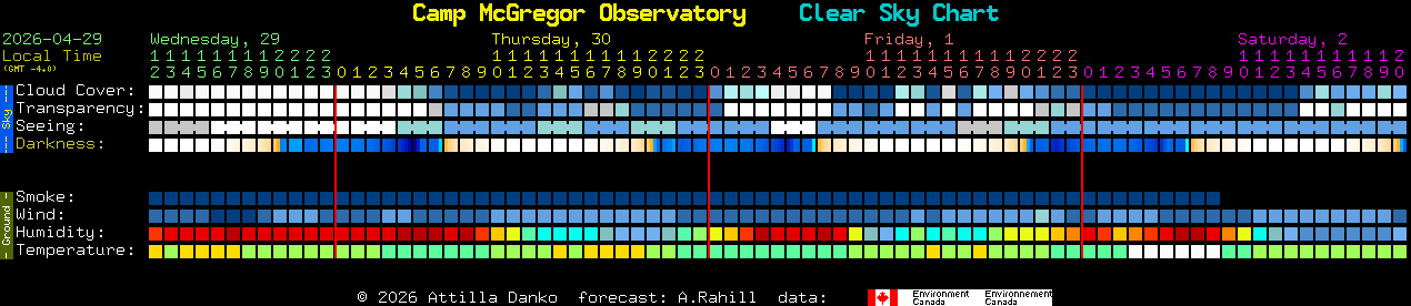 Current forecast for Camp McGregor Observatory Clear Sky Chart