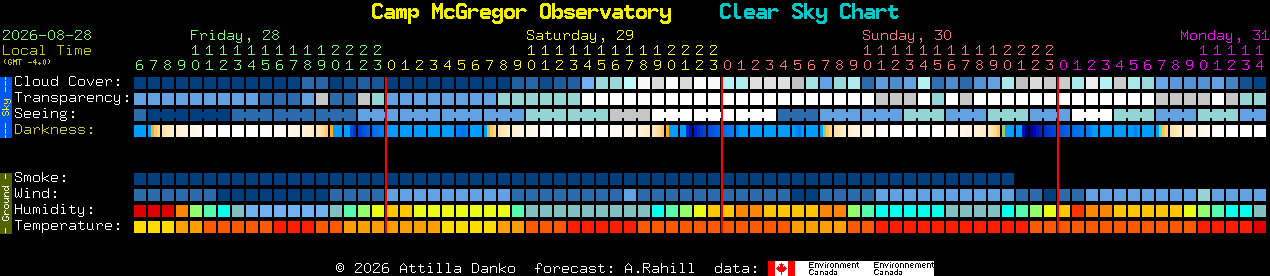 Current forecast for Camp McGregor Observatory Clear Sky Chart