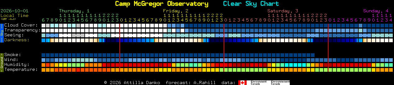Current forecast for Camp McGregor Observatory Clear Sky Chart