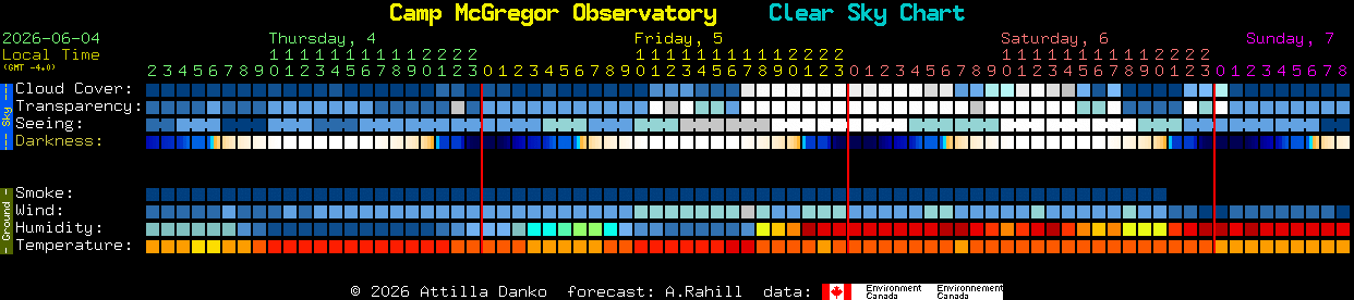 Current forecast for Camp McGregor Observatory Clear Sky Chart