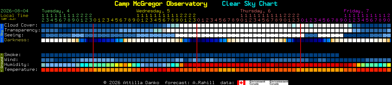 Current forecast for Camp McGregor Observatory Clear Sky Chart