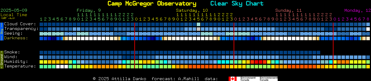 Current forecast for Camp McGregor Observatory Clear Sky Chart
