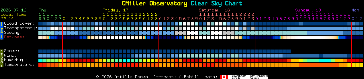 Current forecast for CMiller Observatory Clear Sky Chart