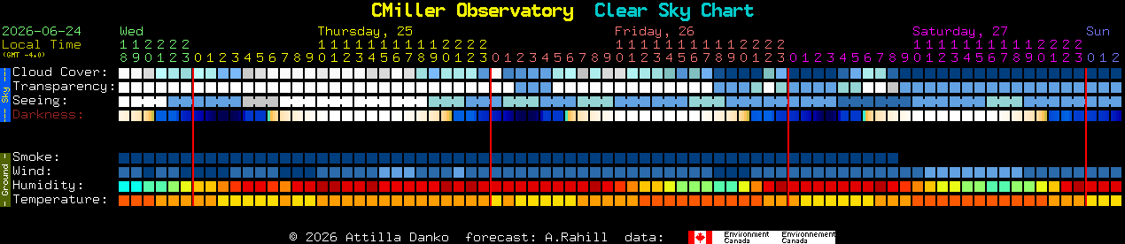 Current forecast for CMiller Observatory Clear Sky Chart