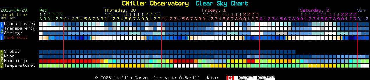 Current forecast for CMiller Observatory Clear Sky Chart