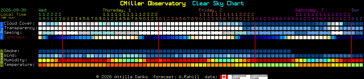Current forecast for CMiller Observatory Clear Sky Chart