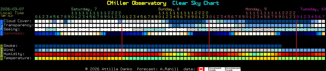 Current forecast for CMiller Observatory Clear Sky Chart