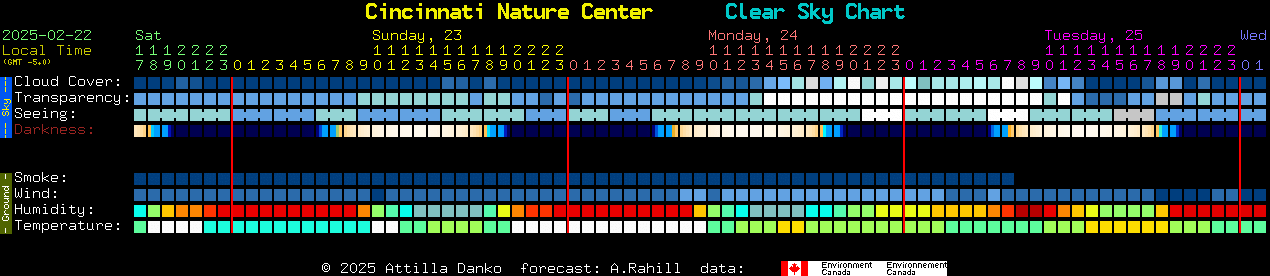 Current forecast for Cincinnati Nature Center Clear Sky Chart