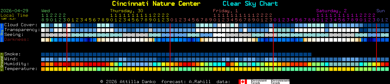 Current forecast for Cincinnati Nature Center Clear Sky Chart