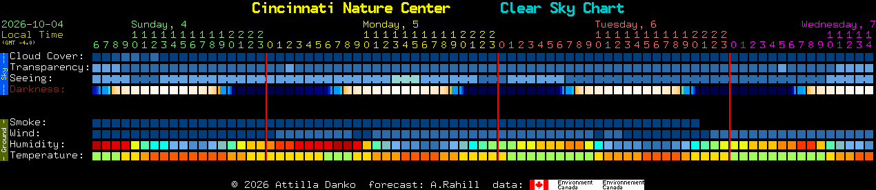Current forecast for Cincinnati Nature Center Clear Sky Chart