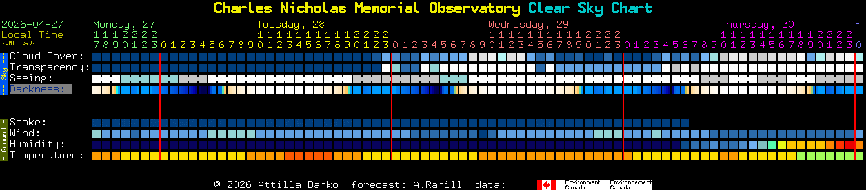 Current forecast for Charles Nicholas Memorial Observatory Clear Sky Chart