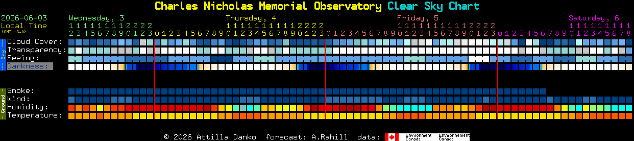 Current forecast for Charles Nicholas Memorial Observatory Clear Sky Chart