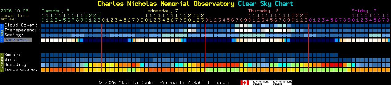 Current forecast for Charles Nicholas Memorial Observatory Clear Sky Chart