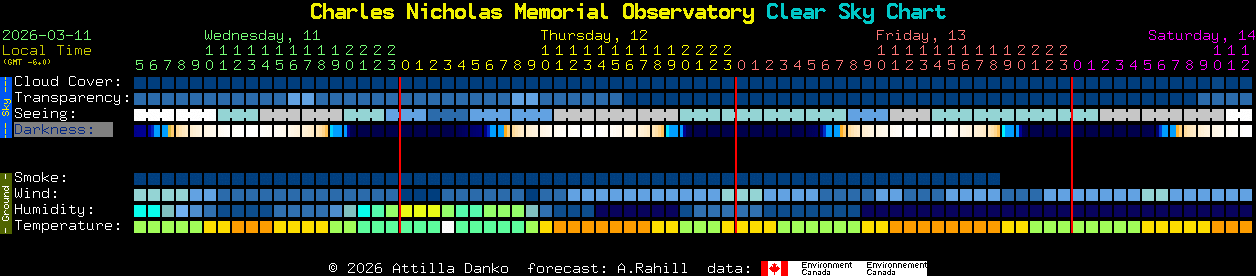 Current forecast for Charles Nicholas Memorial Observatory Clear Sky Chart