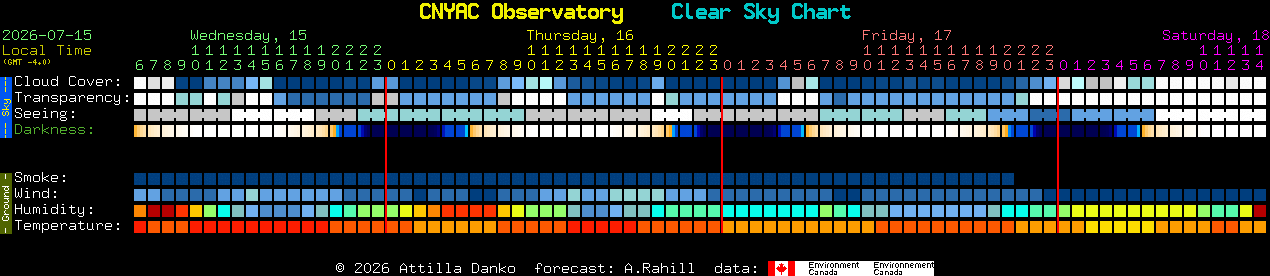 Current forecast for CNYAC Observatory Clear Sky Chart