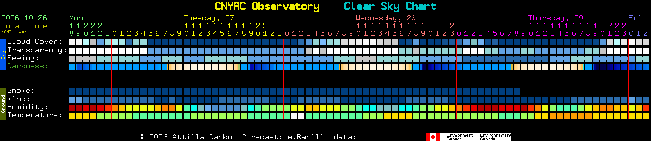 Current forecast for CNYAC Observatory Clear Sky Chart