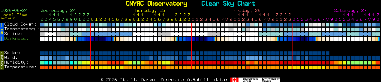 Current forecast for CNYAC Observatory Clear Sky Chart
