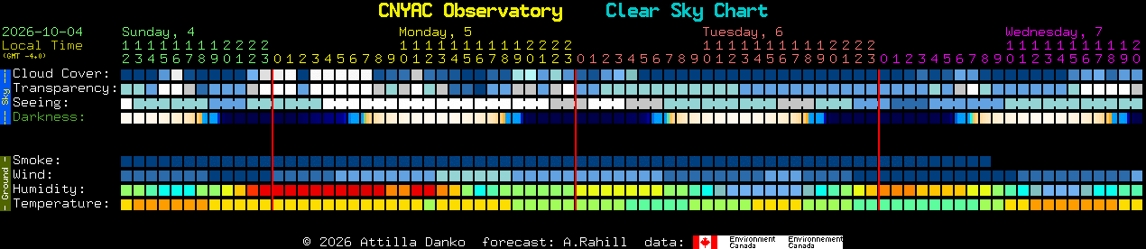 Current forecast for CNYAC Observatory Clear Sky Chart