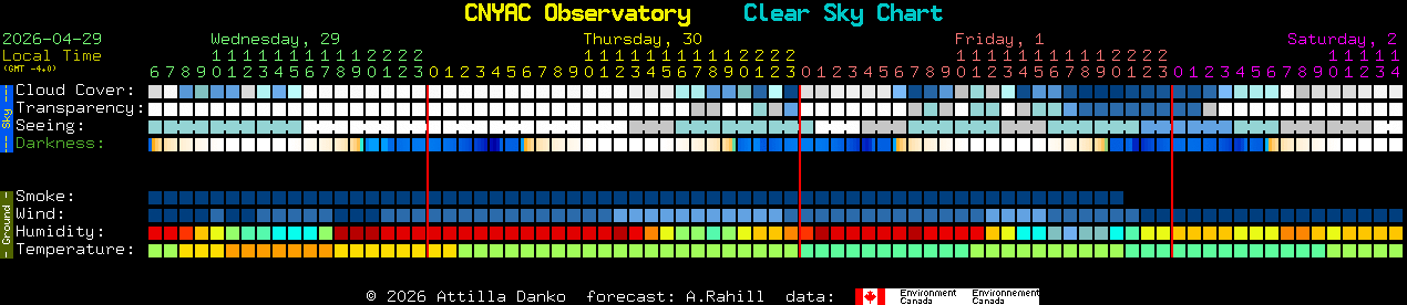 Current forecast for CNYAC Observatory Clear Sky Chart
