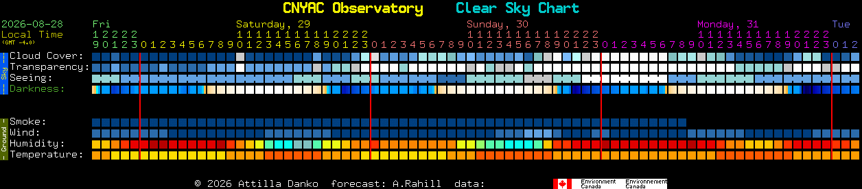 Current forecast for CNYAC Observatory Clear Sky Chart