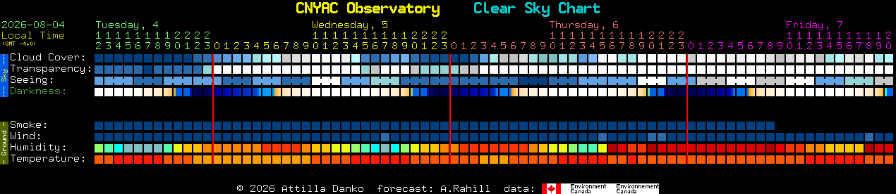 Current forecast for CNYAC Observatory Clear Sky Chart