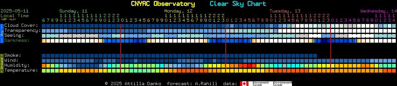 Current forecast for CNYAC Observatory Clear Sky Chart