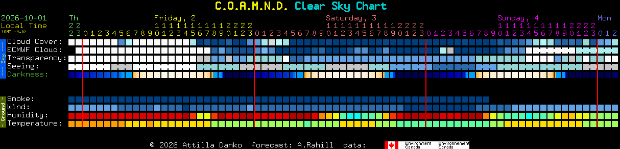Current forecast for C.O.A.M.N.D. Clear Sky Chart