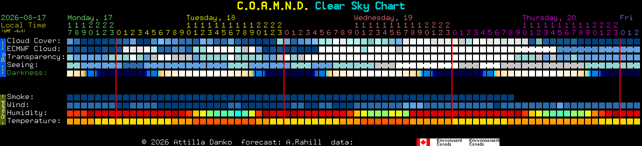 Current forecast for C.O.A.M.N.D. Clear Sky Chart