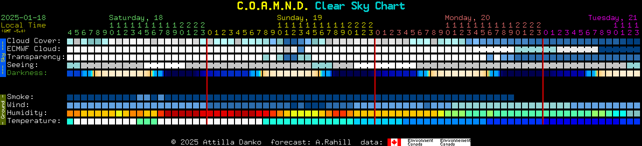 Current forecast for C.O.A.M.N.D. Clear Sky Chart