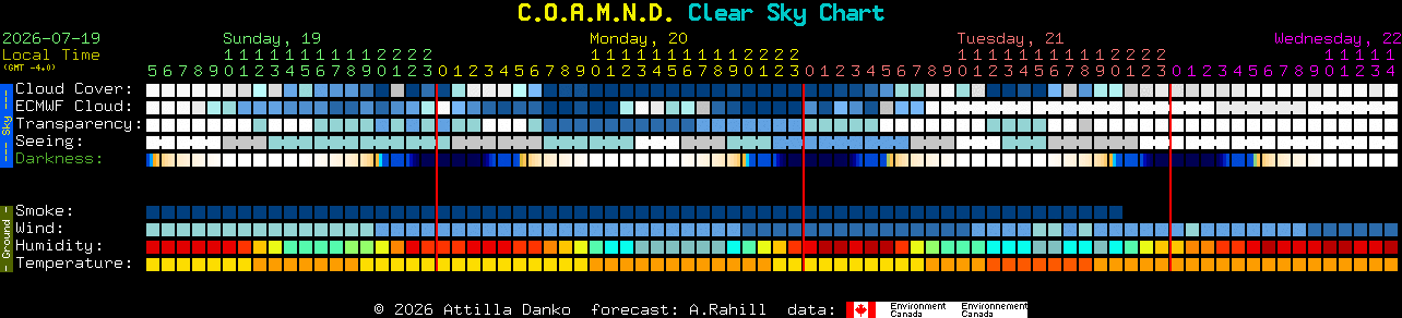 Current forecast for C.O.A.M.N.D. Clear Sky Chart