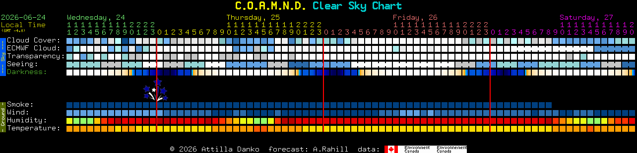 Current forecast for C.O.A.M.N.D. Clear Sky Chart