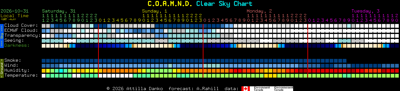 Current forecast for C.O.A.M.N.D. Clear Sky Chart