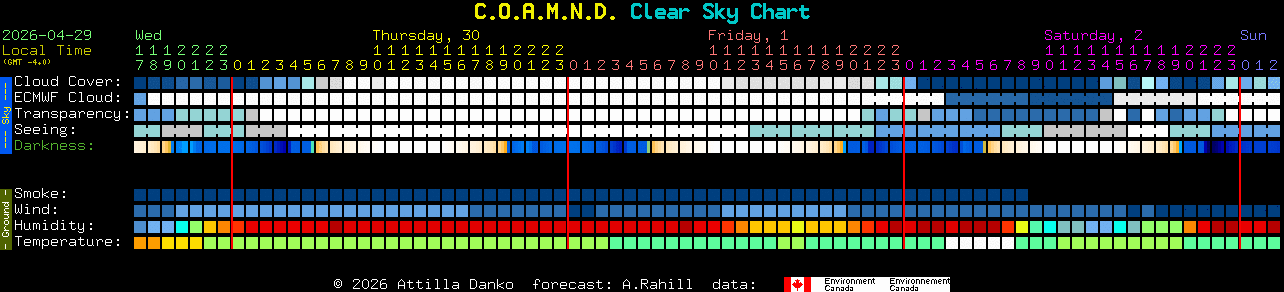 Current forecast for C.O.A.M.N.D. Clear Sky Chart