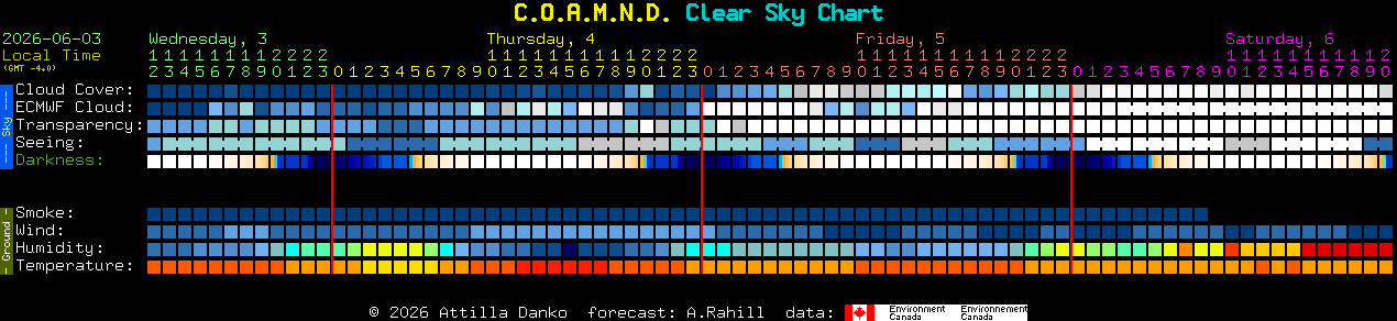 Current forecast for C.O.A.M.N.D. Clear Sky Chart