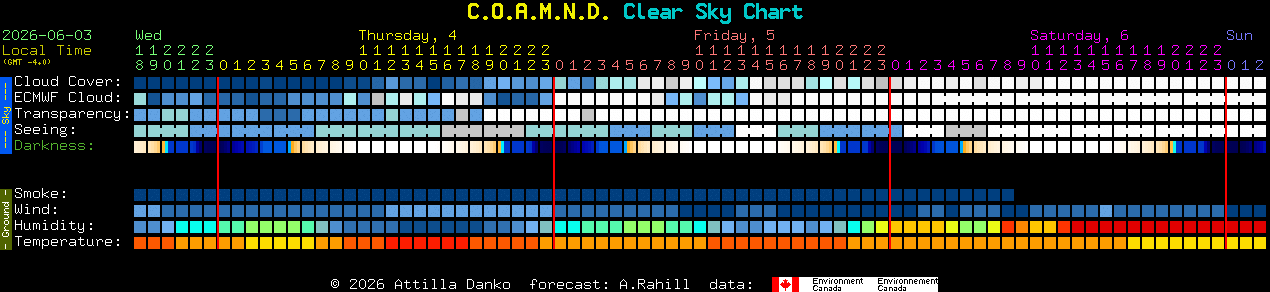 Current forecast for C.O.A.M.N.D. Clear Sky Chart