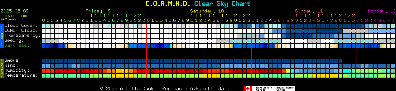 Current forecast for C.O.A.M.N.D. Clear Sky Chart