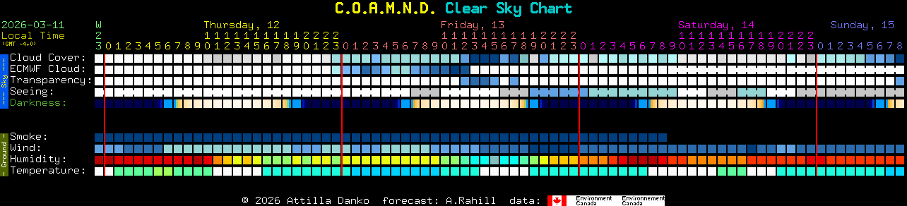 Current forecast for C.O.A.M.N.D. Clear Sky Chart