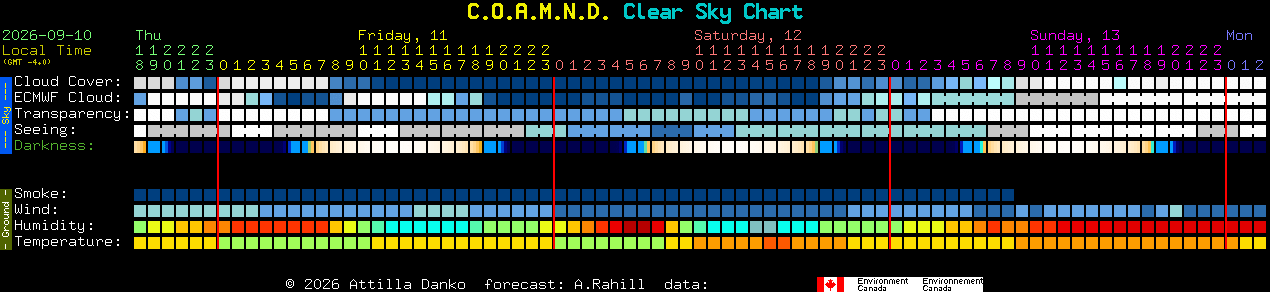 Current forecast for C.O.A.M.N.D. Clear Sky Chart