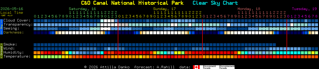 Current forecast for C&O Canal National Historical Park Clear Sky Chart