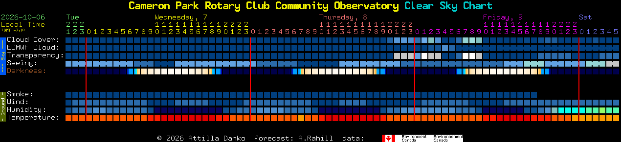 Current forecast for Cameron Park Rotary Club Community Observatory Clear Sky Chart
