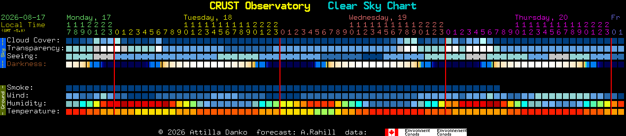 Current forecast for CRUST Observatory Clear Sky Chart