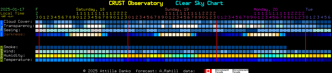 Current forecast for CRUST Observatory Clear Sky Chart