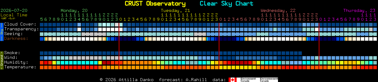 Current forecast for CRUST Observatory Clear Sky Chart