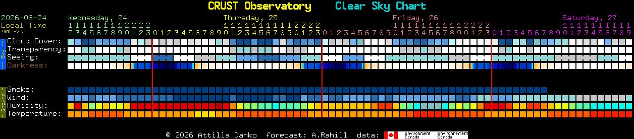 Current forecast for CRUST Observatory Clear Sky Chart