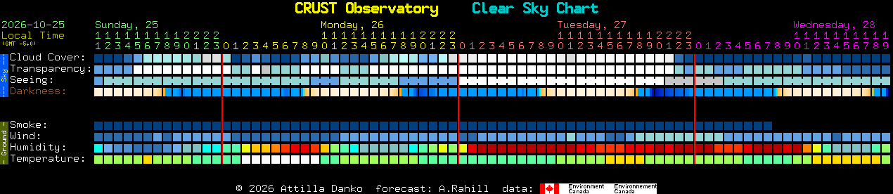 Current forecast for CRUST Observatory Clear Sky Chart