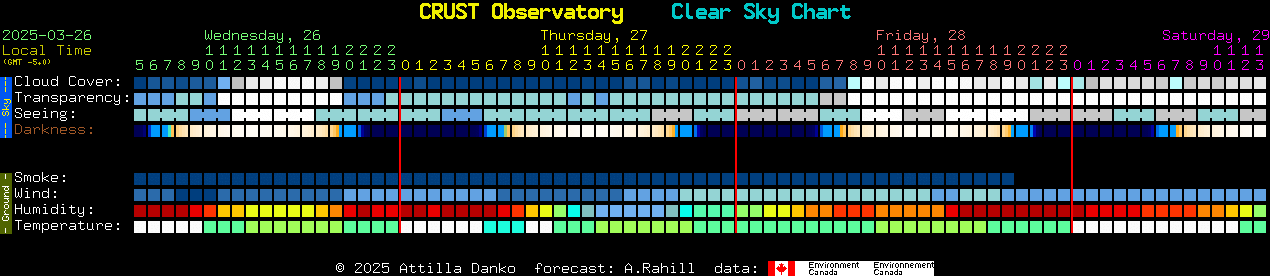 Current forecast for CRUST Observatory Clear Sky Chart