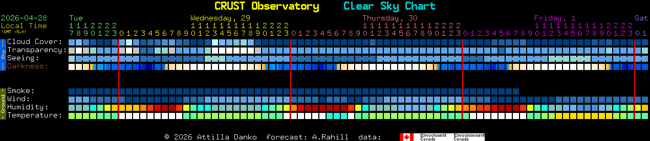 Current forecast for CRUST Observatory Clear Sky Chart