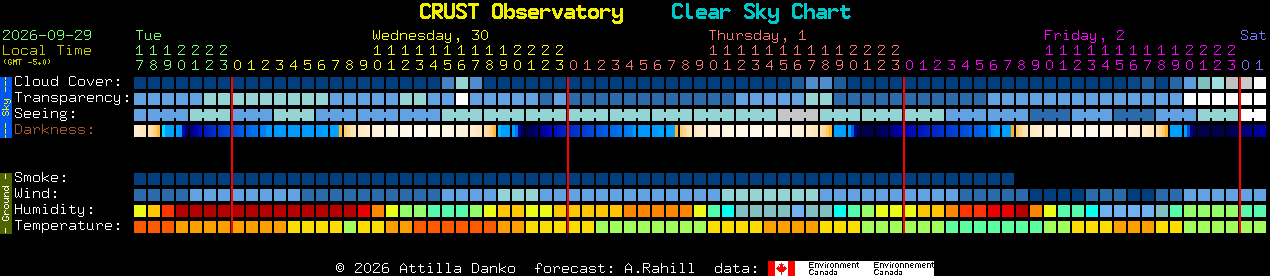 Current forecast for CRUST Observatory Clear Sky Chart